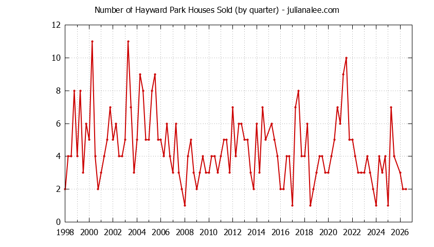 Graph of the Quarterly Number of Hayward Park Houses Sold