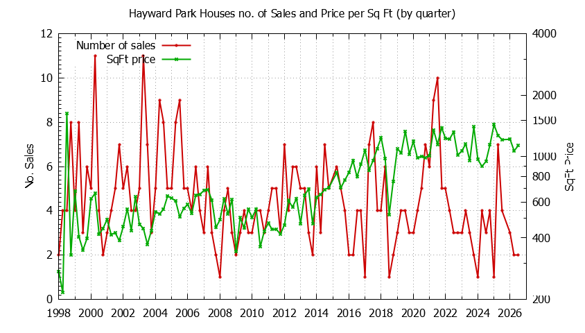 Graph of the Quarterly Number of Sales vs. Price Per SqFt for Hayward Park Houes Sold