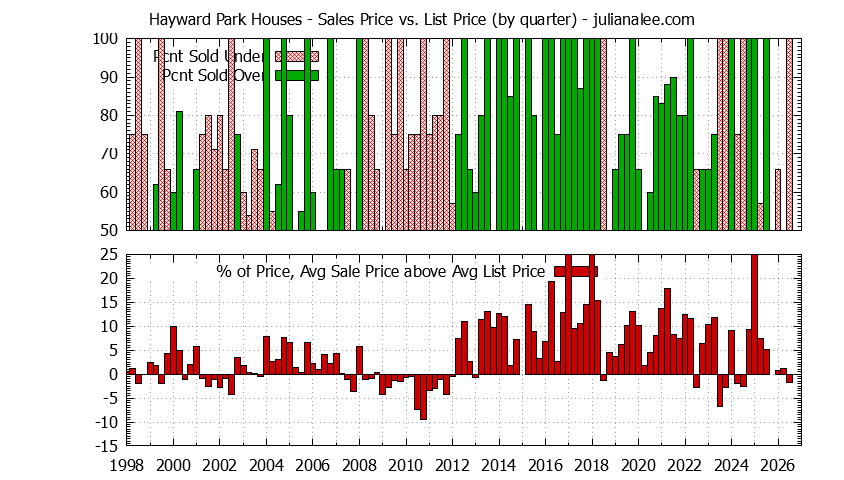 Graph of the Quarterly Average Sales Price vs. List Price for Hayward Park Houses