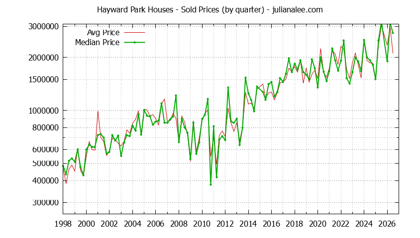 Quarterly Median and Average Price of a Hayward Park Home