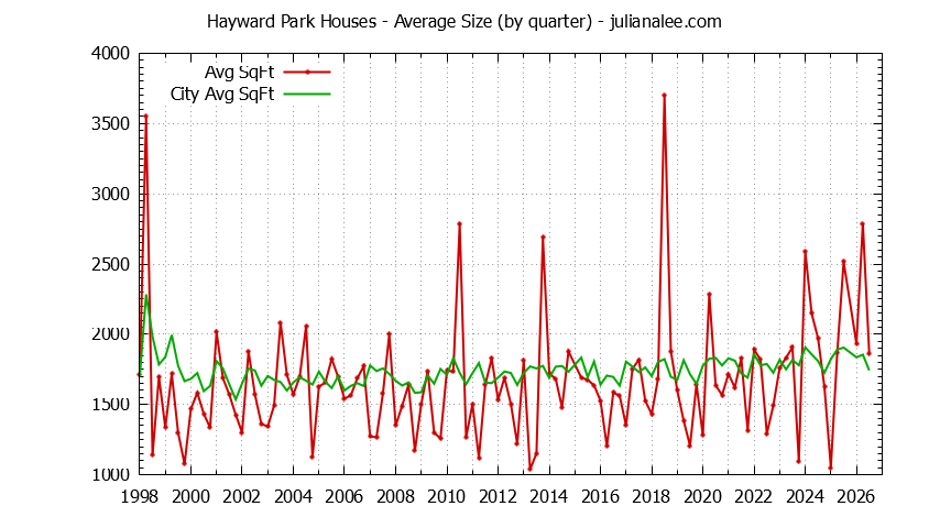 Graph of the Quarterly Average Size of Hayward Park vs. San Mateo Houses Sold