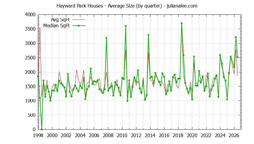 Graph of the Quarterly Average Size of Hayward Park Houses Sold