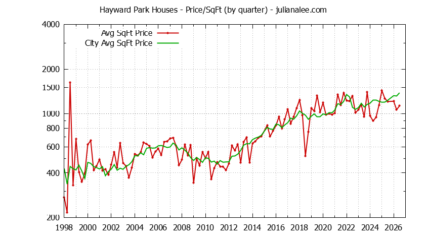 Graph of the Quarterly Average Price Per Square Foot for Hayward Park & San Mateo Homes