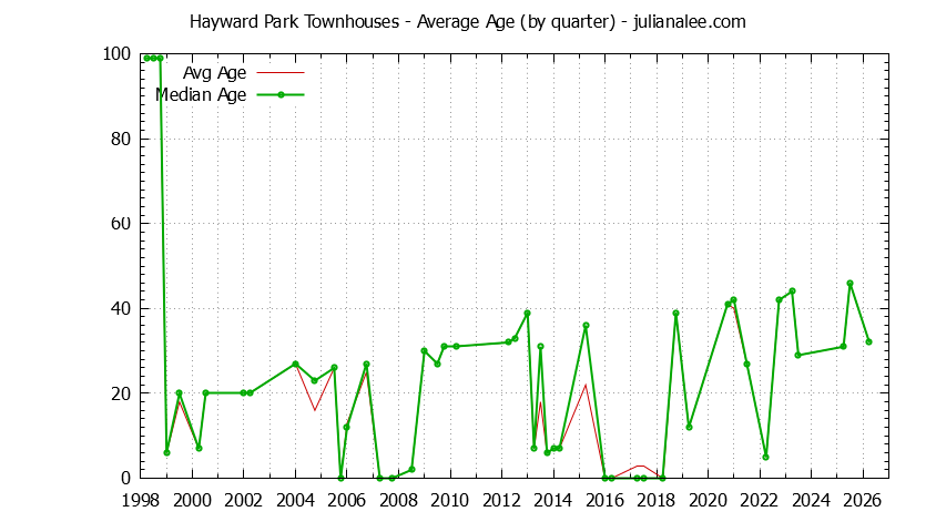 Graph of the Quarterly Average Age of Hayward Park Townhouses Sold