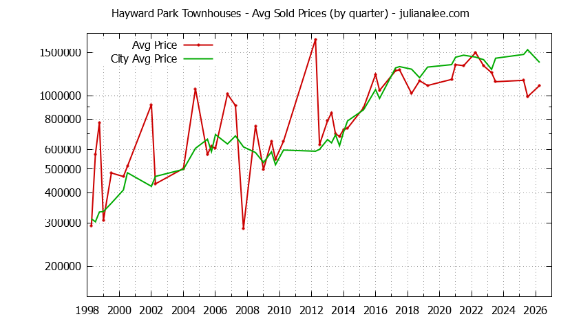 Graph of the Quarterly Average Price of Hayward Park vs. San Mateo Townhouses Sold