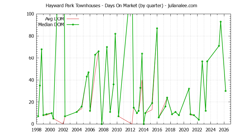 Graph of the Quarterly Average Days On Market for Hayward Park Townhouses Sold