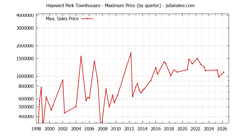 Graph of the Quarterly Maximum Price for Hayward Park Townhouses Sold
