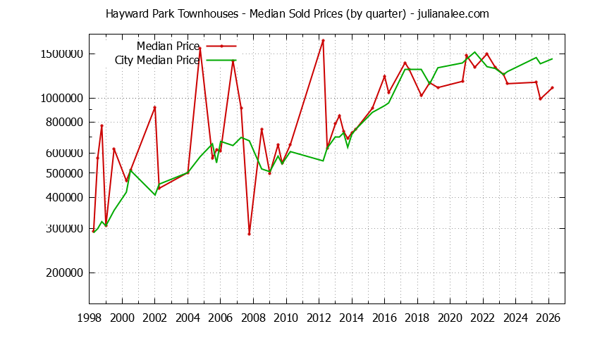 Graph of the Quarterly Median Price of Hayward Park vs. San Mateo Townhouses Sold