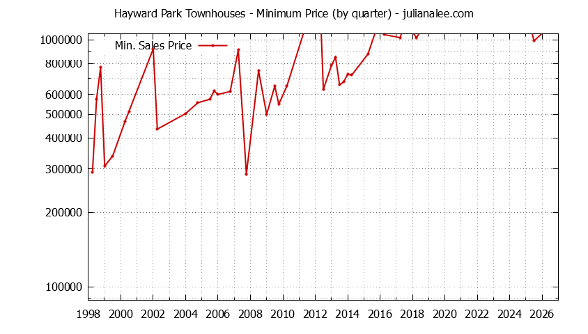 Graph of the Quarterly Minimum Price for Hayward Park Townhouses Sold