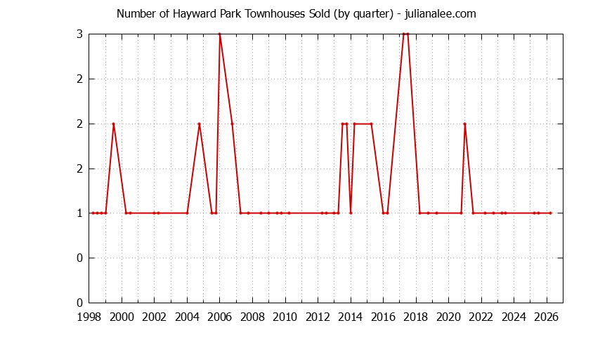 Graph of the Quarterly Number of San Mateo Townhouses Sold