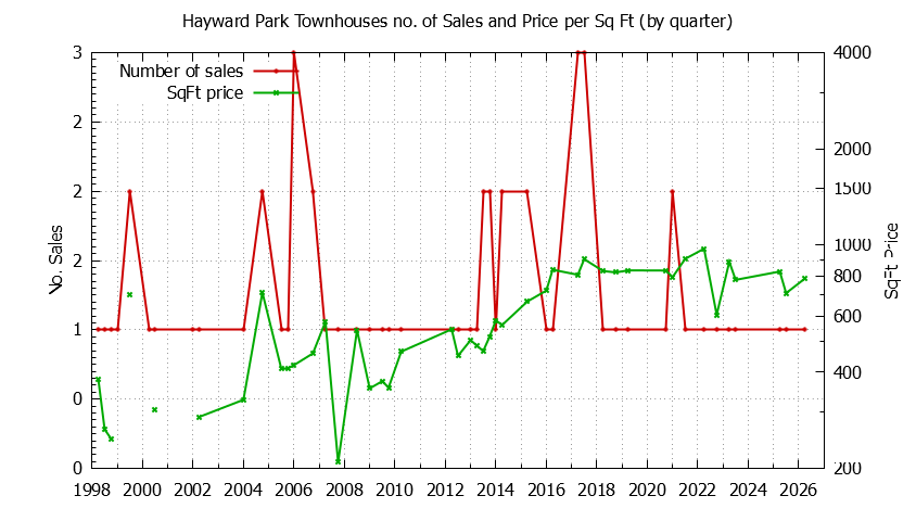 Graph of the Quarterly Number & Price Per SqFt of Hayward Park Townhouses Sold