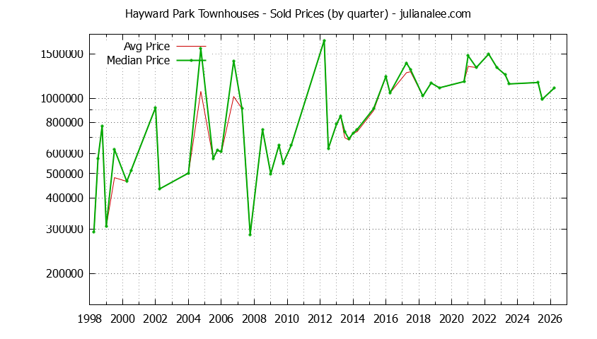 Graph of the Quarterly Average and Median Price of Hayward Park Townhouses Sold