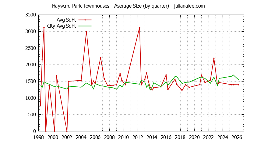 Graph of the Quarterly Average Size of Hayward Park vs. San Mateo Townhouses Sold