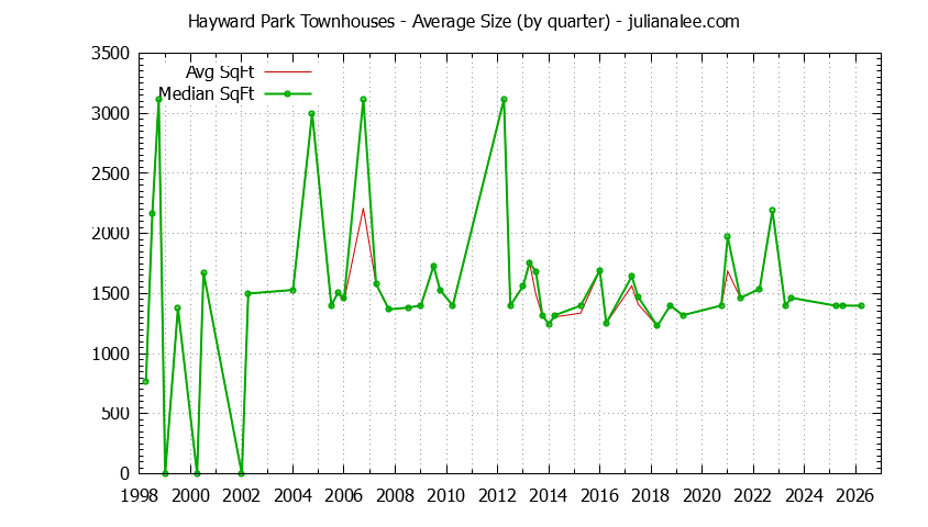 Graph of the Quarterly Average Size of Hayward Park Townhouses Sold