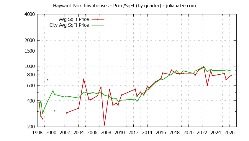 Graph of the Quarterly Average Price Per Square Foot for Hayward Park vs. San Mateo Townhouses Sold