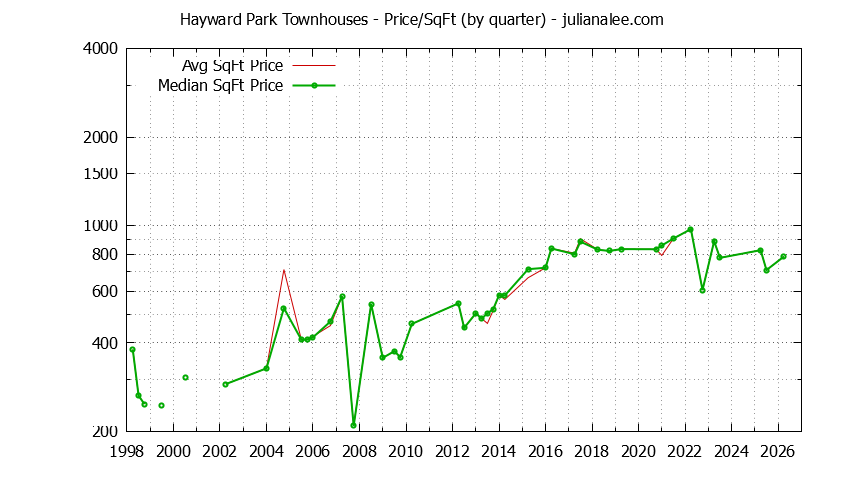 Graph of the Quarterly Average Price Per Square Foot for Hayward Park Townhouses Sold