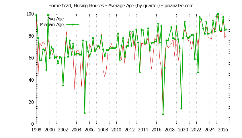 Quarterly Average Age of Homestead, Husing Houses Sold Graph of the Quarterly Average Age of Homestead, Husing Houses Sold
