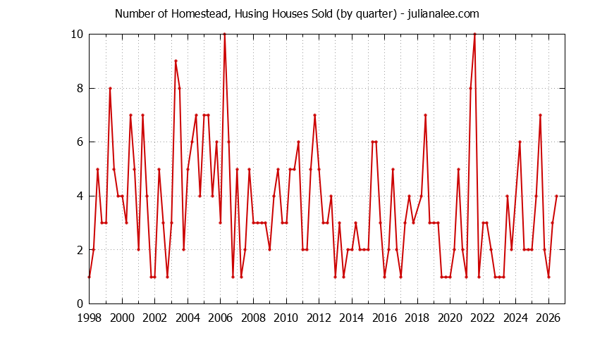Quarterly Number of Homestead, Husing Houses Sold Graph of the Quarterly Number of Homestead, Husing Houses Sold