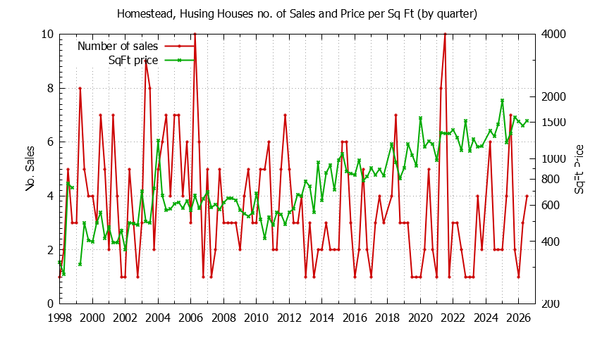 Quarterly Number of Sales vs. Price Per SqFt for Homestead, Husing Houses Sold Graph of the Quarterly Number of Sales vs. Price Per SqFt for Homestead, Husing Houes Sold
