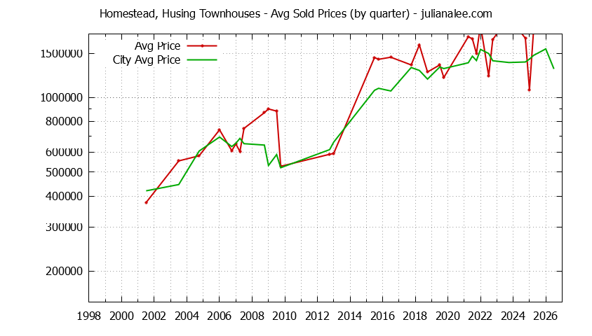 Quarterly Average Price of Homestead, Husing vs. San Mateo Townhouses Sold Graph of the Quarterly Average Price of Homestead, Husing vs. San Mateo Townhouses Sold