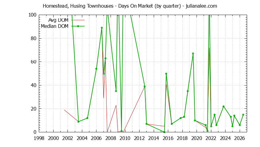 Quarterly Average Days On Market for Homestead, Husing Townhouses Sold Graph of the Quarterly Average Days On Market for Homestead, Husing Townhouses Sold