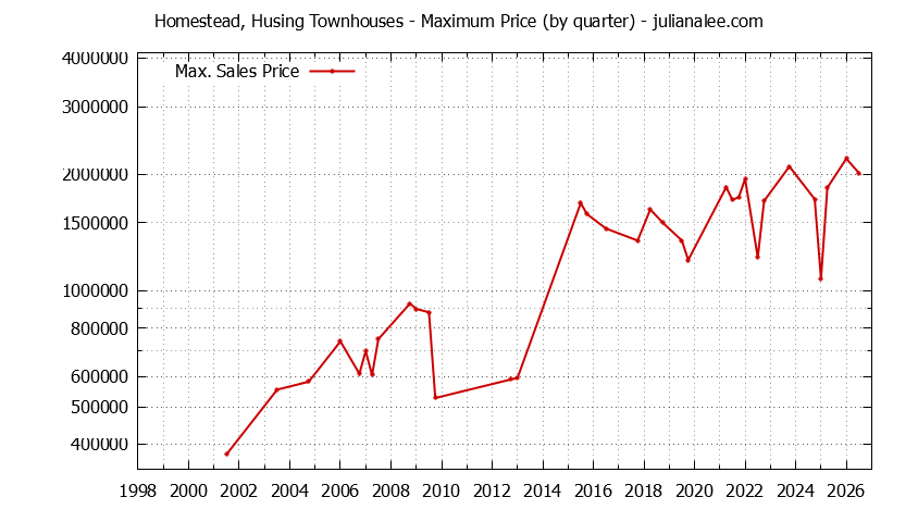 Quarterly Maximum Price for Homestead, Husing Townhouses Sold Graph of the Quarterly Maximum Price for Homestead, Husing Townhouses Sold