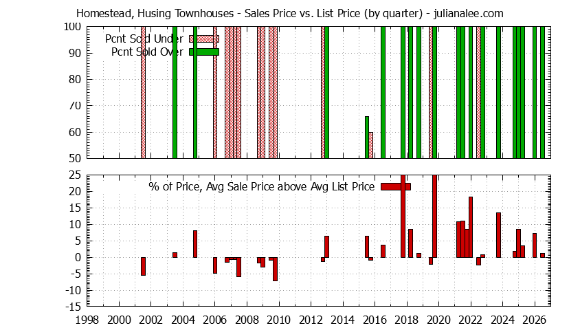Quarterly Average Sales Price vs. List Price for Homestead, Husing Townhouses Graph of the Quarterly Sales Price vs. List Price for Homestead, Husing Townhouses