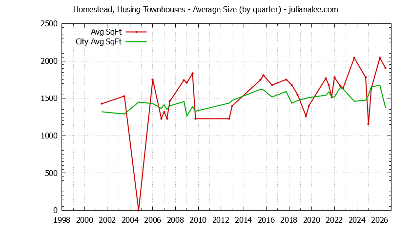 Quarterly Average Size of Homestead, Husing vs. San Mateo Townhouses Sold Graph of the Quarterly Average Size of Homestead, Husing vs. San Mateo Townhouses Sold