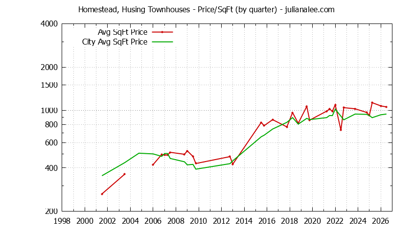 Quarterly Average Price Per Square Foot for Homestead, Husing vs. San Mateo Townhouses Sold Graph of the Quarterly Average Price Per Square Foot for Homestead, Husing vs. San Mateo Townhouses Sold