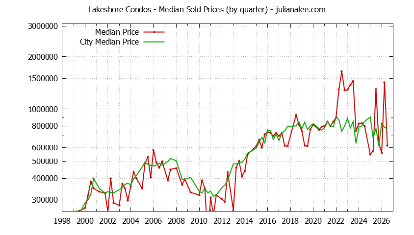 Quarterly Median Price of Lakeshore vs. San Mateo Condos Sold Graph of the Quarterly Median Price of Lakeshore vs. San Mateo Condos Sold