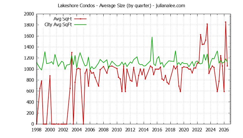 Quarterly Average Size of Lakeshore vs. San Mateo Condos Sold Graph of the Quarterly Average Size of Lakeshore vs. San Mateo Condos Sold