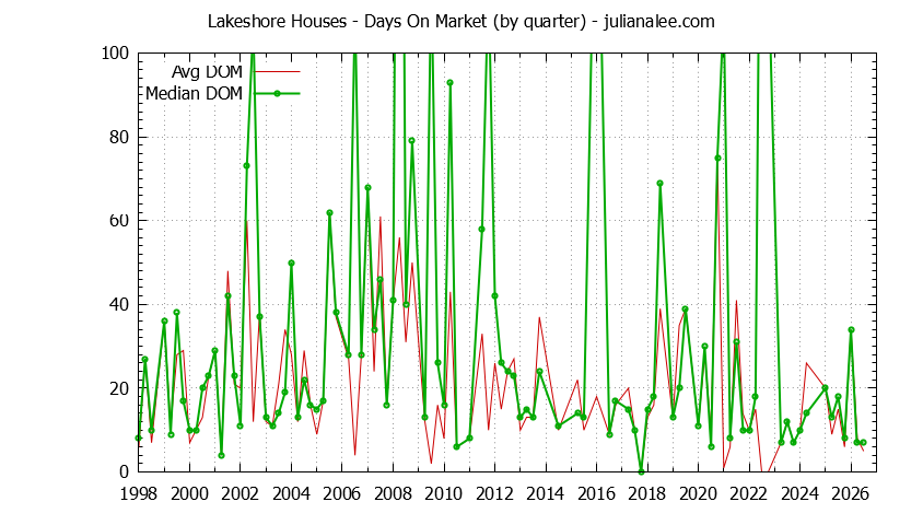 Quarterly Average Days On Market for Lakeshore Houses Sold Graph of the Quarterly Average Days On Market for Lakeshore Houses Sold