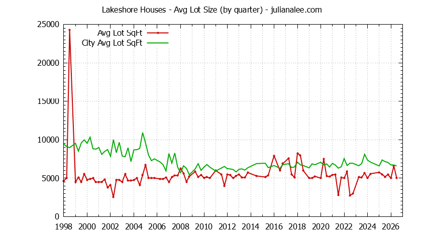 Quarterly Average Lot Size of Lakeshore vs. San Mateo Houses Sold Graph of the Quarterly Average Lot Size of Lakeshore vs. San Mateo Houses Sold