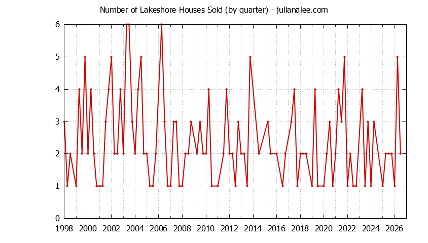 Quarterly Number of Lakeshore Houses Sold Graph of the Quarterly Number of Lakeshore Houses Sold