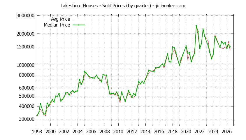 Quarterly Median and Average Price of a Lakeshore Home Quarterly Median and Average Price of a Lakeshore Home