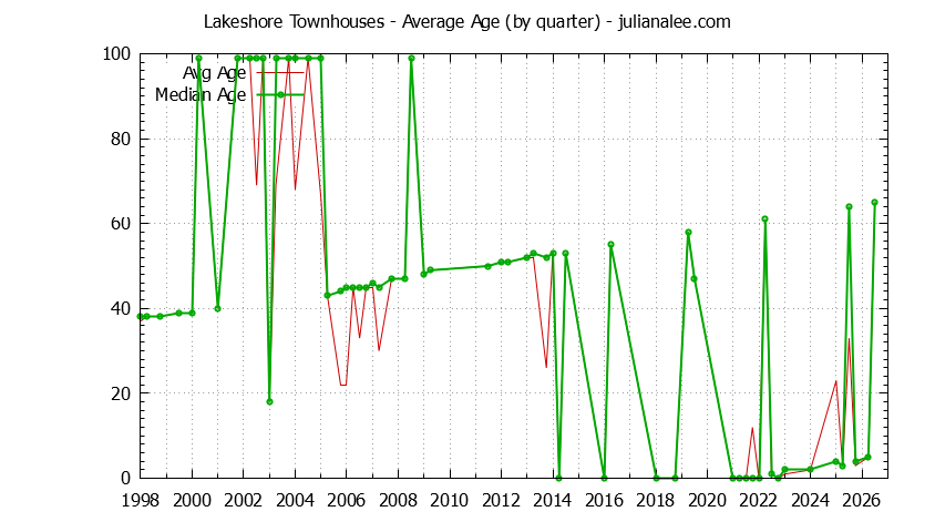 Quarterly Average Age of Lakeshore Townhouses Sold Graph of the Quarterly Average Age of Lakeshore Townhouses Sold