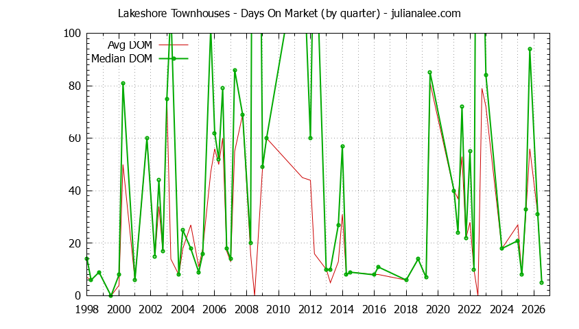 Quarterly Average Days On Market for Lakeshore Townhouses Sold Graph of the Quarterly Average Days On Market for Lakeshore Townhouses Sold