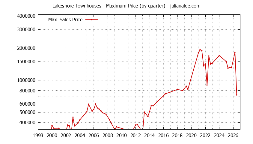 Quarterly Maximum Price for Lakeshore Townhouses Sold Graph of the Quarterly Maximum Price for Lakeshore Townhouses Sold
