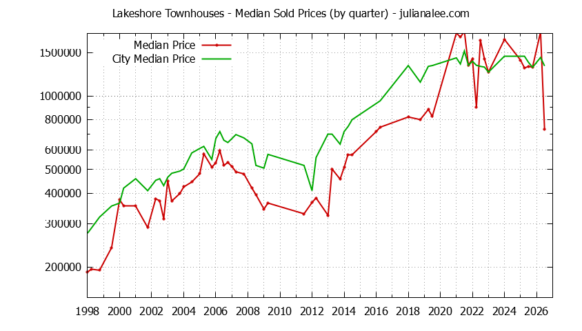 Quarterly Median Price of Lakeshore vs. San Mateo Townhouses Sold Graph of the Quarterly Median Price of Lakeshore vs. San Mateo Townhouses Sold
