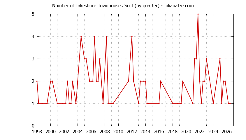 Quarterly Number of San Mateo Townhouses Sold Graph of the Quarterly Number of San Mateo Townhouses Sold
