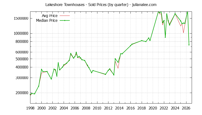 Quarterly Average and Median Price of Lakeshore Townhouses Sold Graph of the Quarterly Average and Median Price of Lakeshore Townhouses Sold