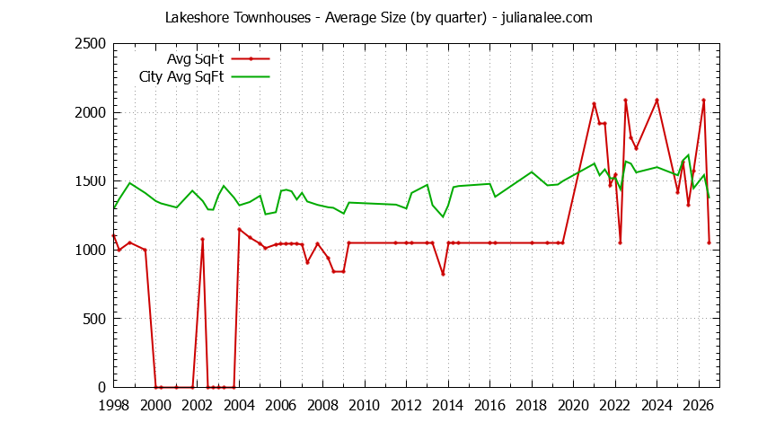 Quarterly Average Size of Lakeshore vs. San Mateo Townhouses Sold Graph of the Quarterly Average Size of Lakeshore vs. San Mateo Townhouses Sold