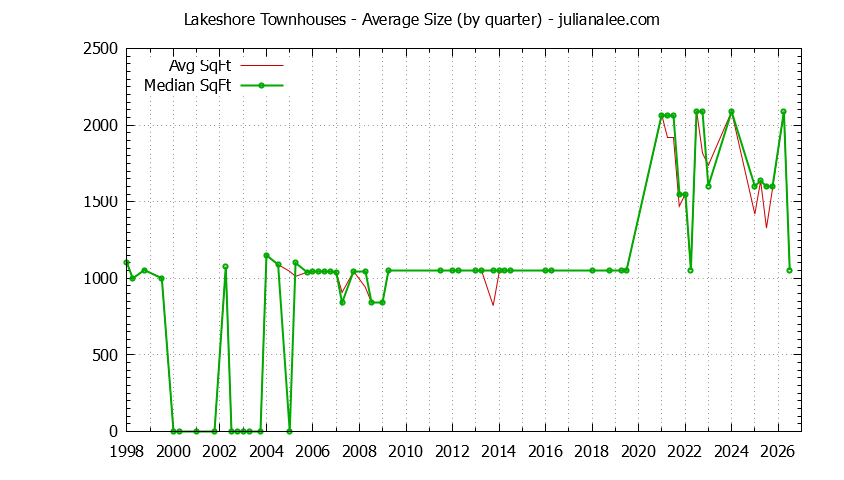 Quarterly Average Size of Lakeshore Townhouses Sold Graph of the Quarterly Average Size of Lakeshore Townhouses Sold