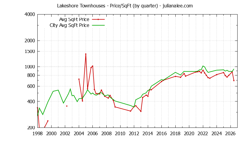 Quarterly Average Price Per Square Foot for Lakeshore vs. San Mateo Townhouses Sold Graph of the Quarterly Average Price Per Square Foot for Lakeshore vs. San Mateo Townhouses Sold