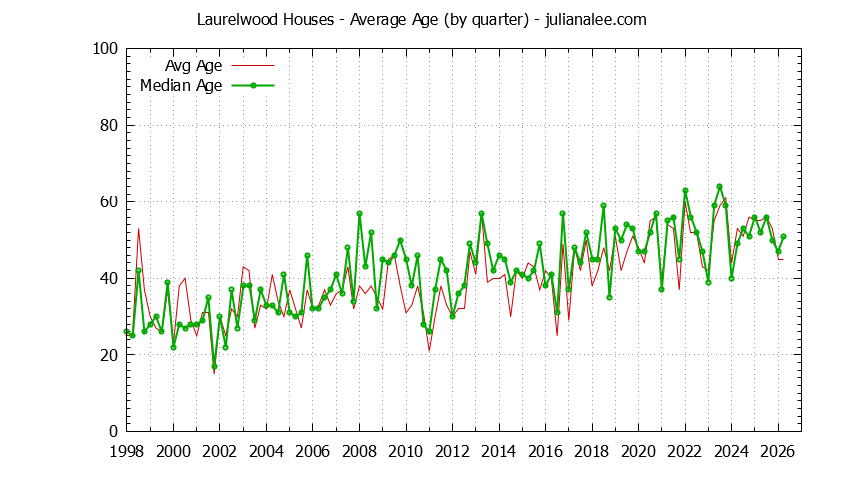 Graph of the Quarterly Average Age of Laurelwood Houses Sold