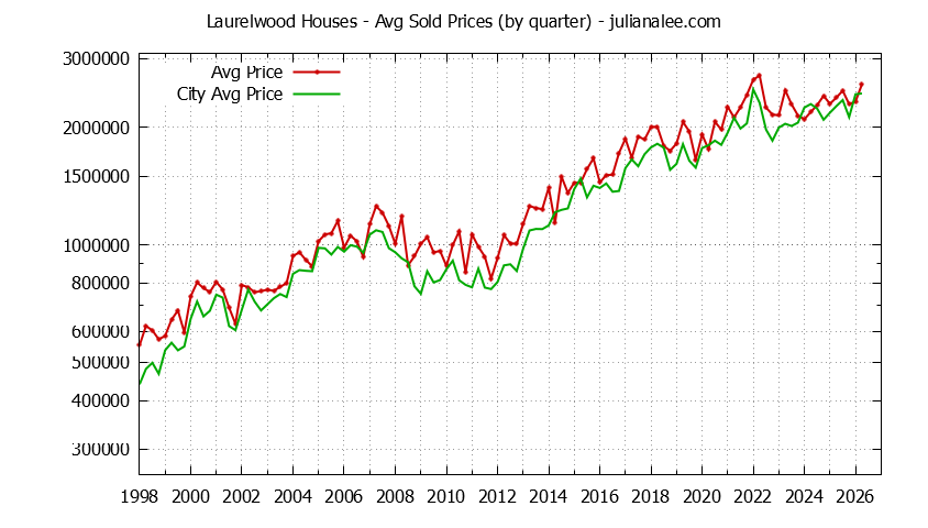 Quarterly Average Price of a Laurelwood Home
