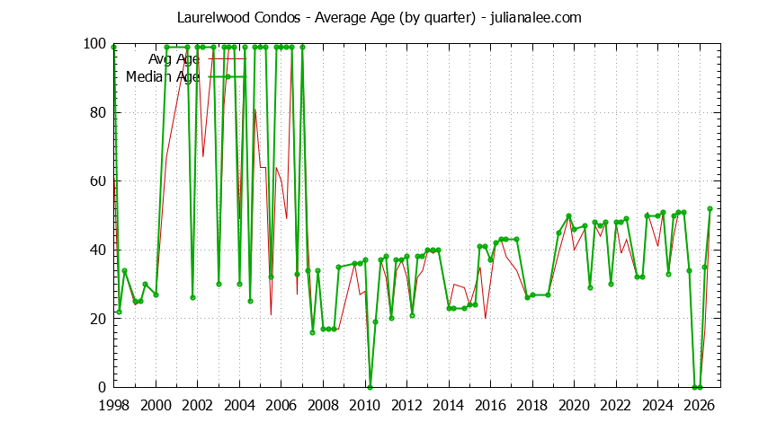 Graph of the Quarterly Average Age of Laurelwood Condos Sold