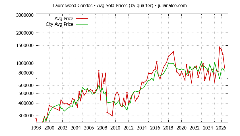 Graph of the Quarterly Average Price of Laurelwood vs. San Mateo Condos Sold