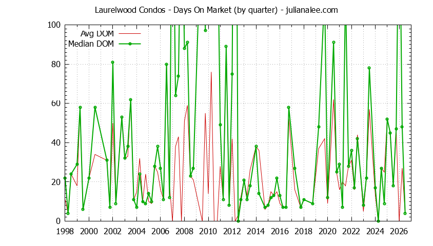 Graph of the Quarterly Average Days On Market for Laurelwood Condos Sold