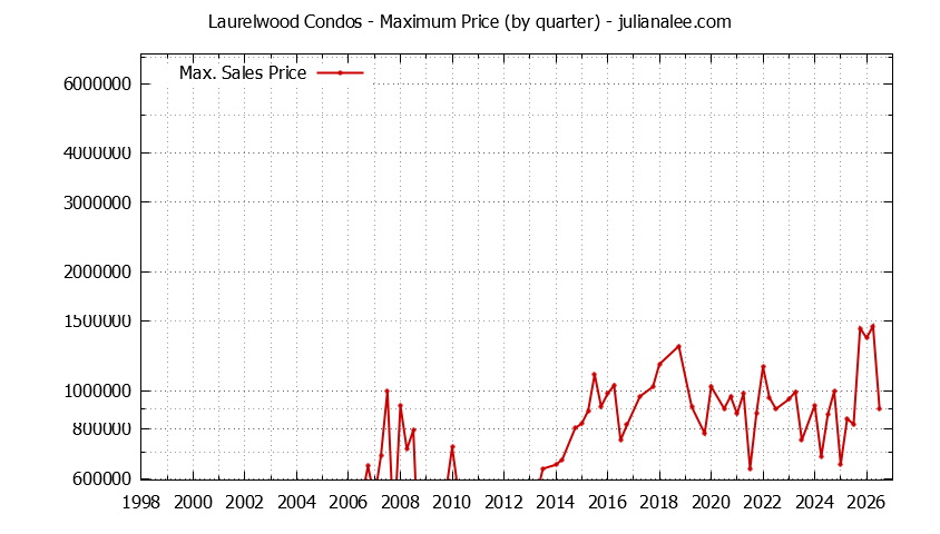 Graph of the Quarterly Maximum Price for Laurelwood Condos Sold